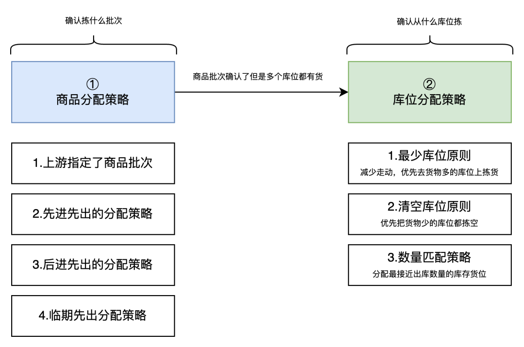 海外仓WMS的效期管理和唯一码管理