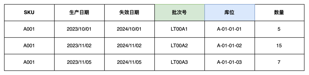 海外仓WMS的效期管理和唯一码管理