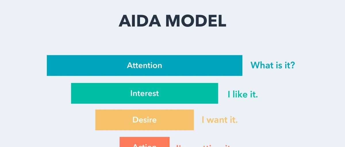 什么是AIDA模型？示例和模板（私信获取着陆页资源）
