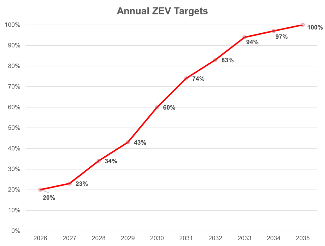 砸12亿建8万多个充电桩!加拿大新规带来又一机遇,2024风口涌现? | 行业解读
