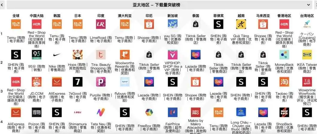 紧急下架,Shopee提醒卖家禁售这类商品;下降明显,东南亚消费者花在电商APP上时间减少;Shopee称本地产品交易增长10倍