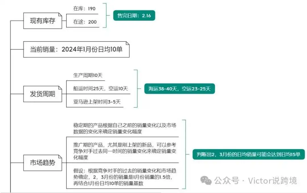 分享 | 2024年亚马逊新政下，卖家年底应该如何科学备货（含实例）！