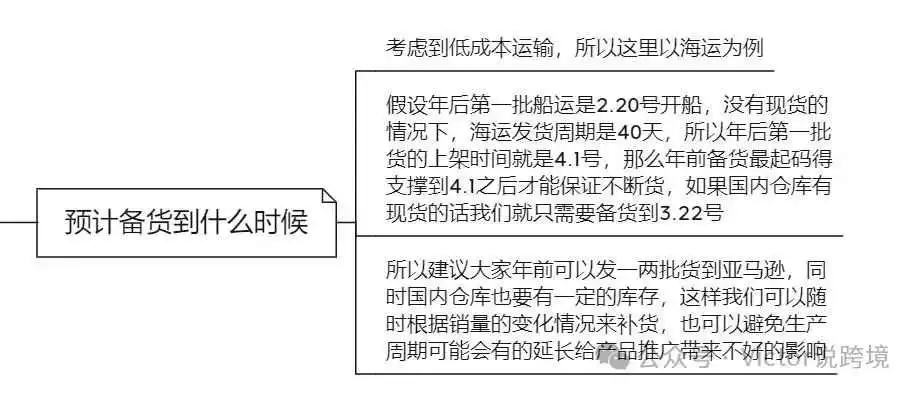 分享 | 2024年亚马逊新政下，卖家年底应该如何科学备货（含实例）！