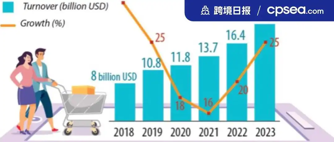 越南电商:2023年规模破200亿美元,同比增长25%;加码直播!TikTok在洛杉矶开设多个直播工作室丨跨境日报