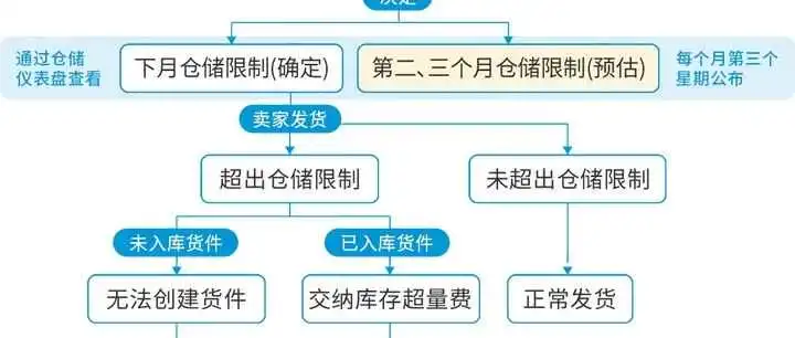 卖家注意!亚马逊又出新政策,已定3月1日起效