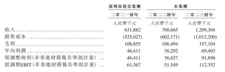 有的物流企业还在1.98元一公斤里死卷，有的已经在IPO了..