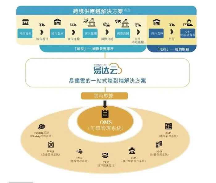 有的物流企业还在1.98元一公斤里死卷，有的已经在IPO了..