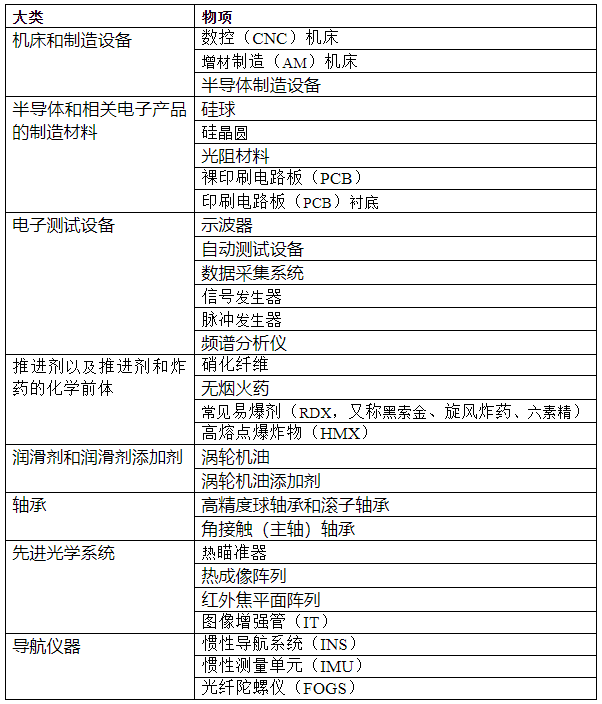 注意查收！俄罗斯收汇受限产品参考清单，适用任何货币