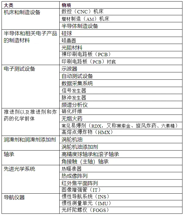 注意查收！俄罗斯收汇受限产品参考清单，适用任何货币