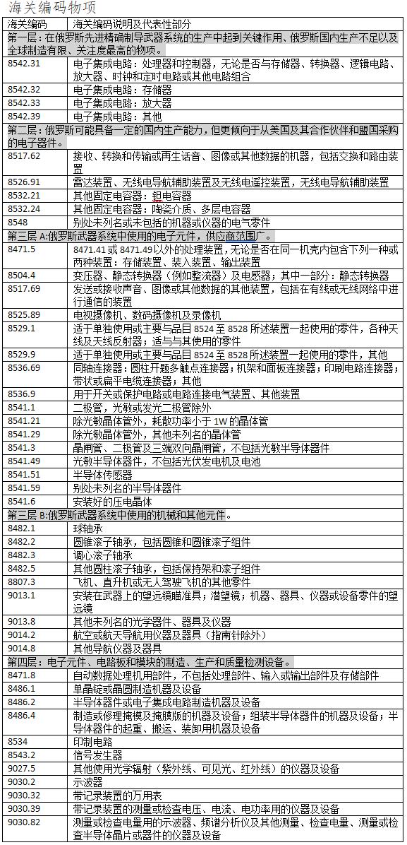 注意查收！俄罗斯收汇受限产品参考清单，适用任何货币