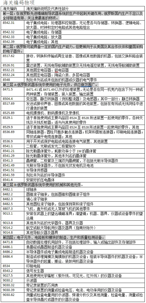 注意查收！俄罗斯收汇受限产品参考清单，适用任何货币