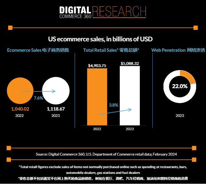 持续高飞！2023年美国电商销售渗透率创下历史新高！