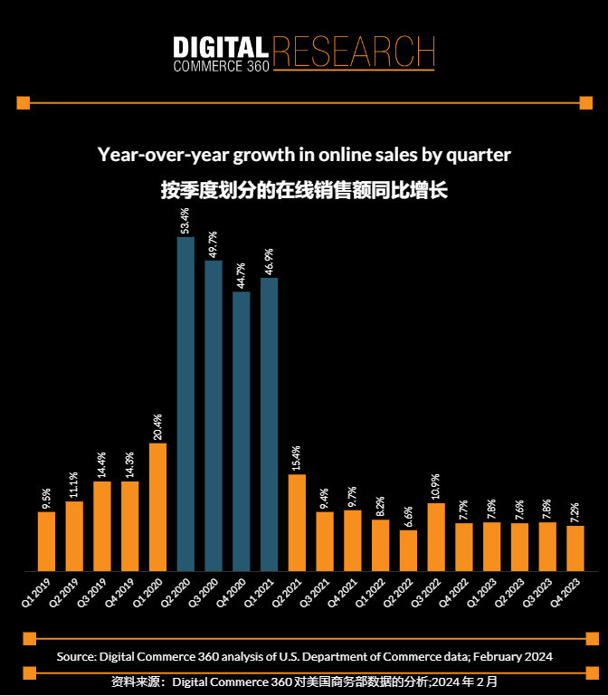 持续高飞！2023年美国电商销售渗透率创下历史新高！