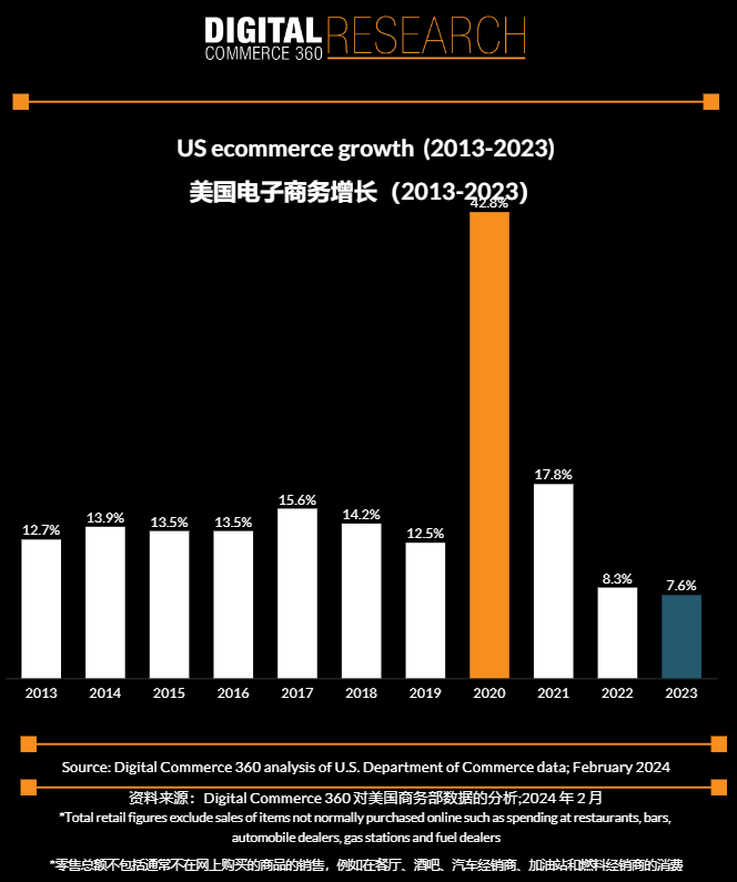 持续高飞！2023年美国电商销售渗透率创下历史新高！