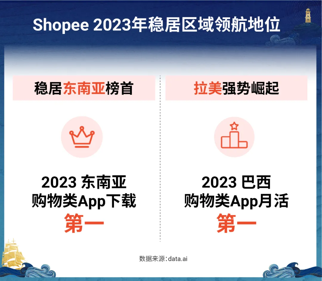 24.5亿美元!美客多2024年加码墨西哥;2023年Shopee在东南亚电商领域持续领跑丨跨境日报