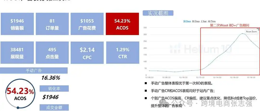 亚马逊listing两次woot秒杀实现销量提升2850%