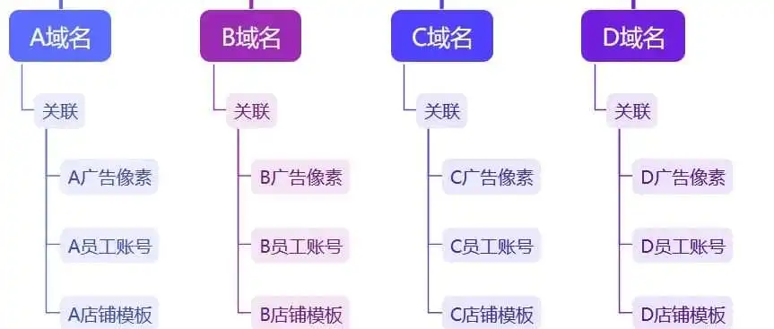 独立站多域名隔离运营,老板用了直呼太爽了