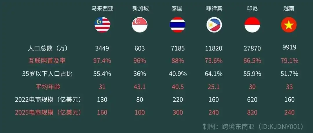 最新版来啦!卖家必知的东南亚六国市场数据(2024版)