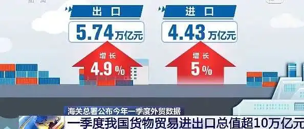 首次突破10万亿!一季度进出口“成绩单”出炉,外贸新业态跑出“加速度”!