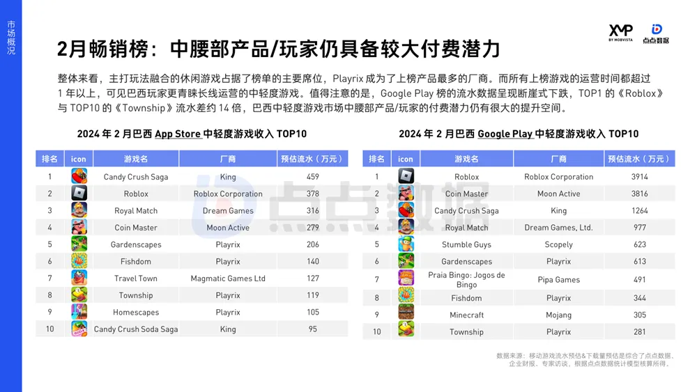 又42款休闲游戏版号获批,白热化竞争下休闲游戏玩法怎么变?