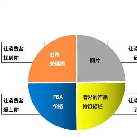 一学就会！！亚马逊高端Listing详情页怎么打造？