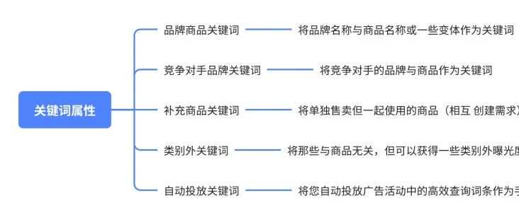 亚马逊关键词分类，这个就理清楚了