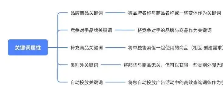 亚马逊关键词分类,这个就理清楚了
