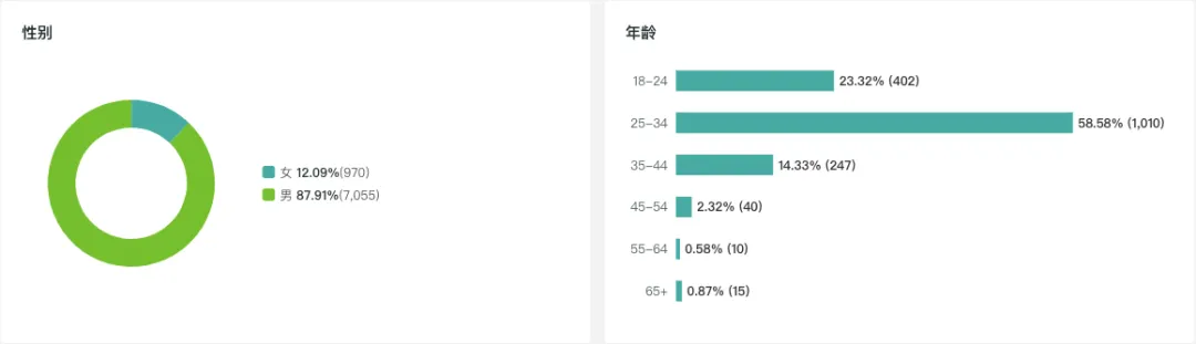 小企业营销报告:社媒营销是海外提升销量的关键