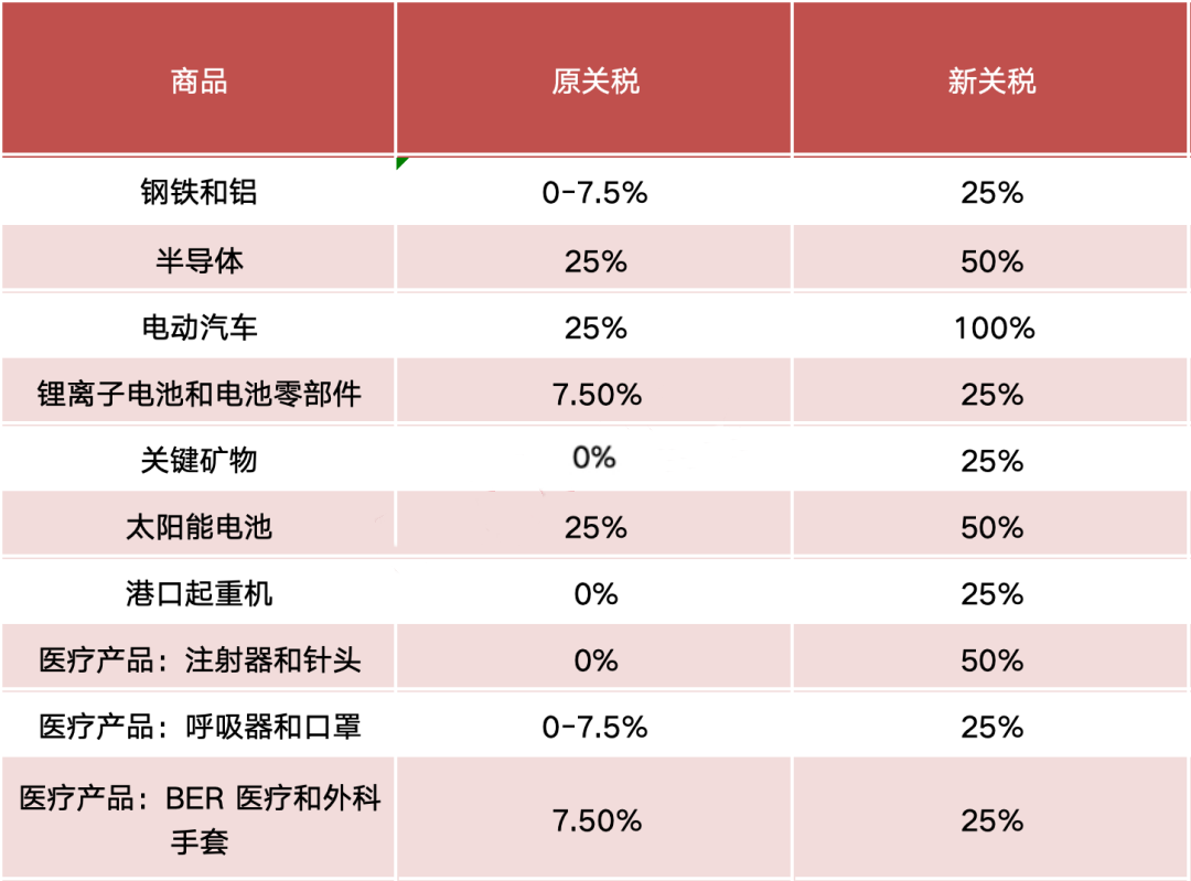 重磅！美国宣布大幅增加关税！最高加征100%