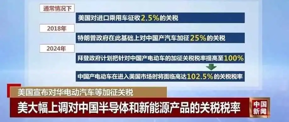 重磅!拜登宣布:对中国电动车加征100%关税!对中国的影响有多大?
