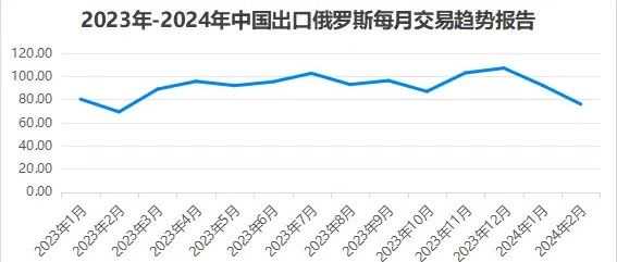 请查收，2024年俄罗斯市场详细攻略！