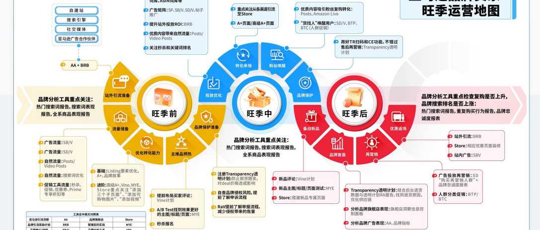 旺季来临，亚马逊品牌卖家运营策略，官方重点工具秘籍来支招！最新帖子推广功能上线！