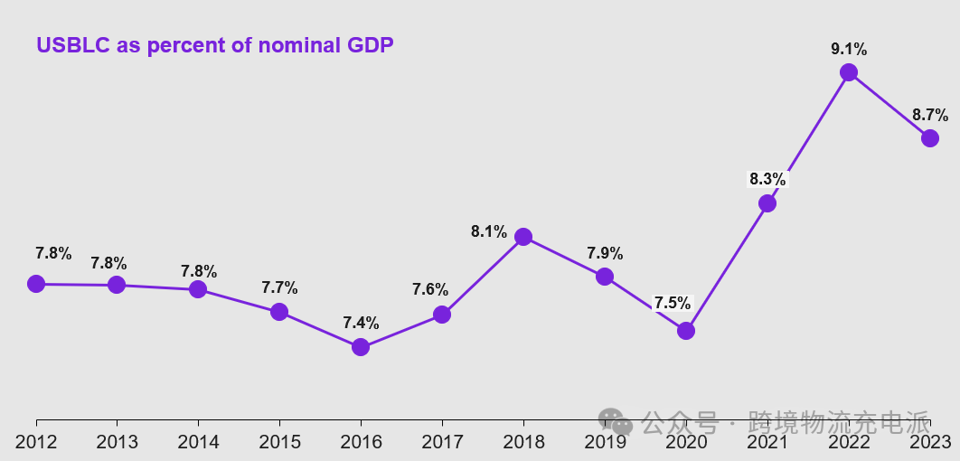 成本下降 11% 至 2.4 万亿美元，美国物流通胀率居高不下