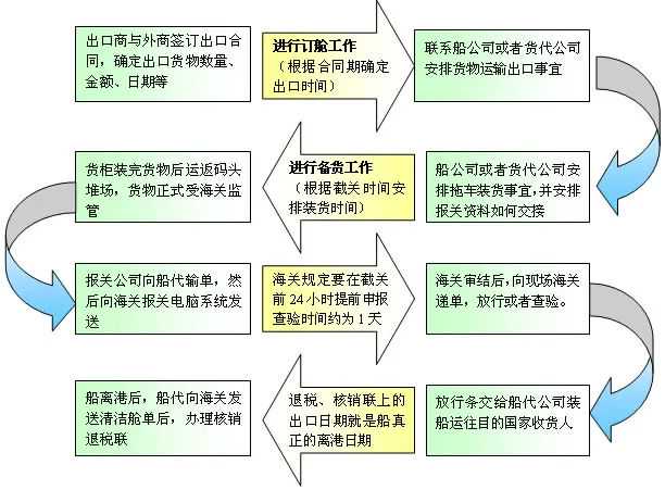 外贸海运出口进口报关流程