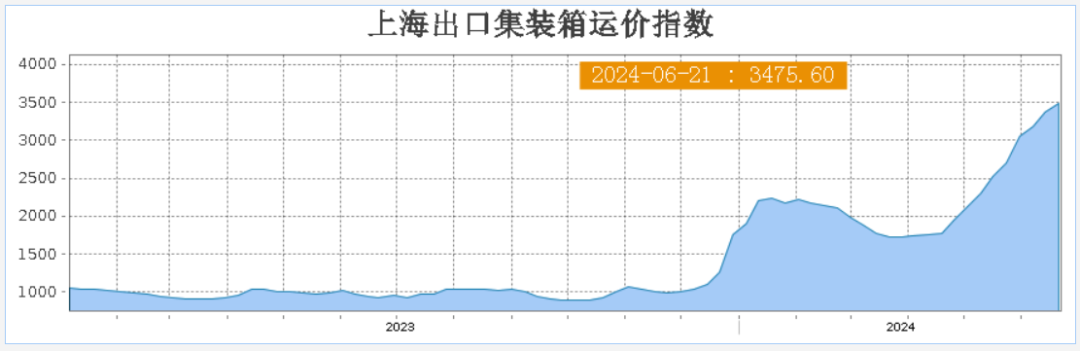 运价天花板究竟在哪？6月第四周欧美加线物流怎么发？