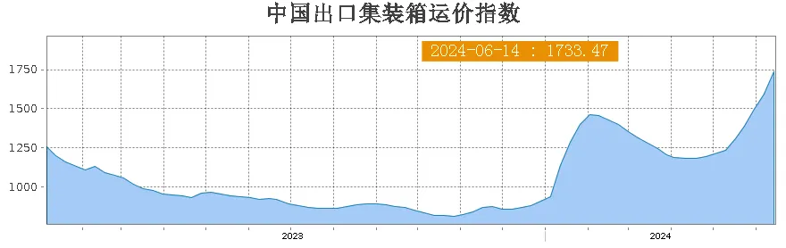 海运费一再疯涨，货代生意不好做