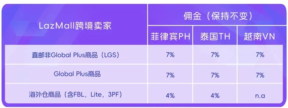 Lazada多站点海外仓产品佣金大幅降低;Shopee菲律宾上调佣金2.24%;TikTok Shop出台最新限单政策;