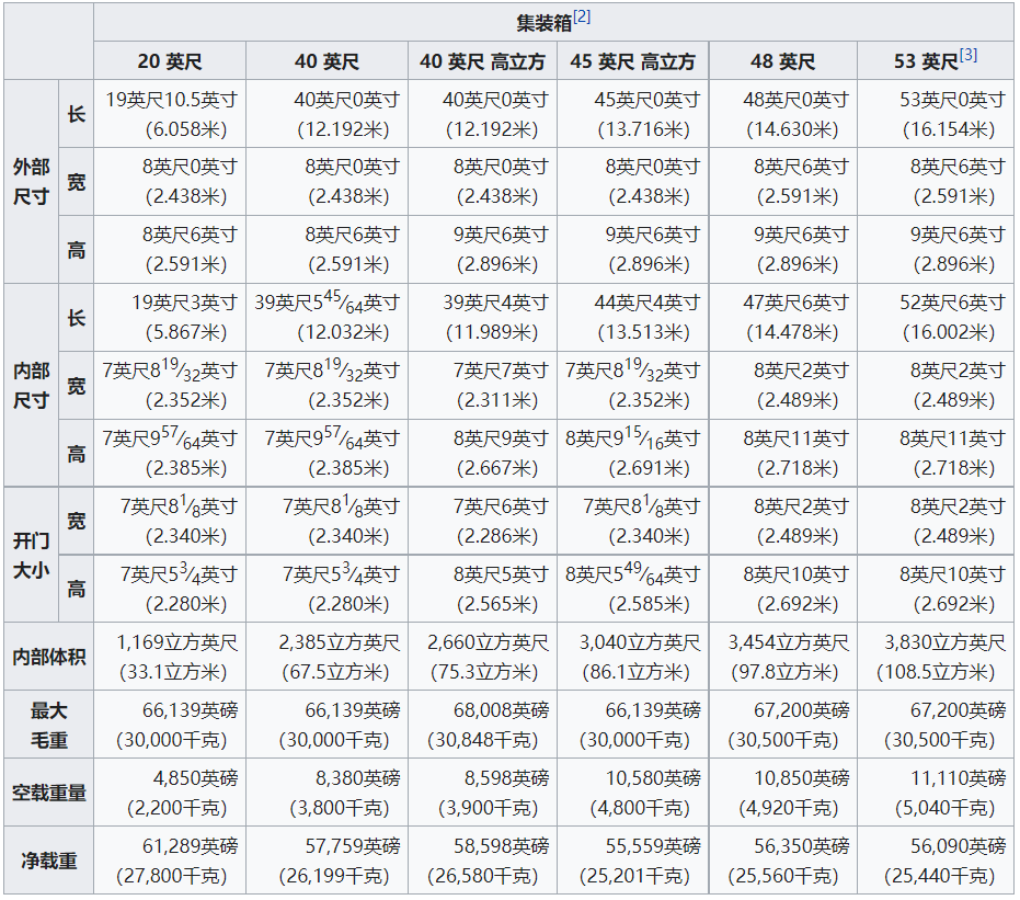 新手外贸人必须掌握的超全集装箱知识及流程