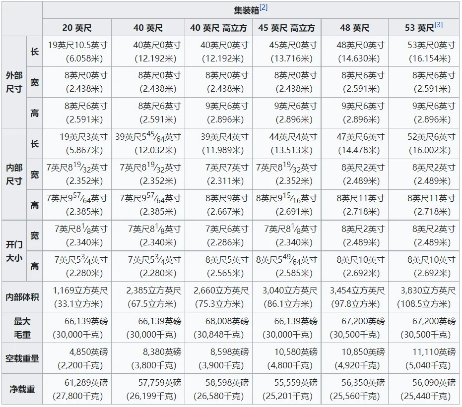 新手外贸人必须掌握的超全集装箱知识及流程