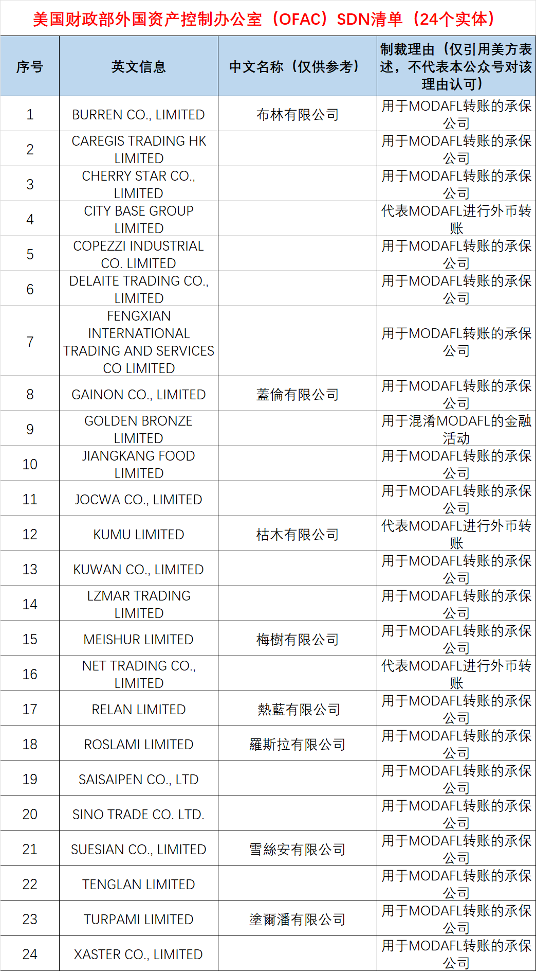 美国财政部再宣布制裁24家中国企业