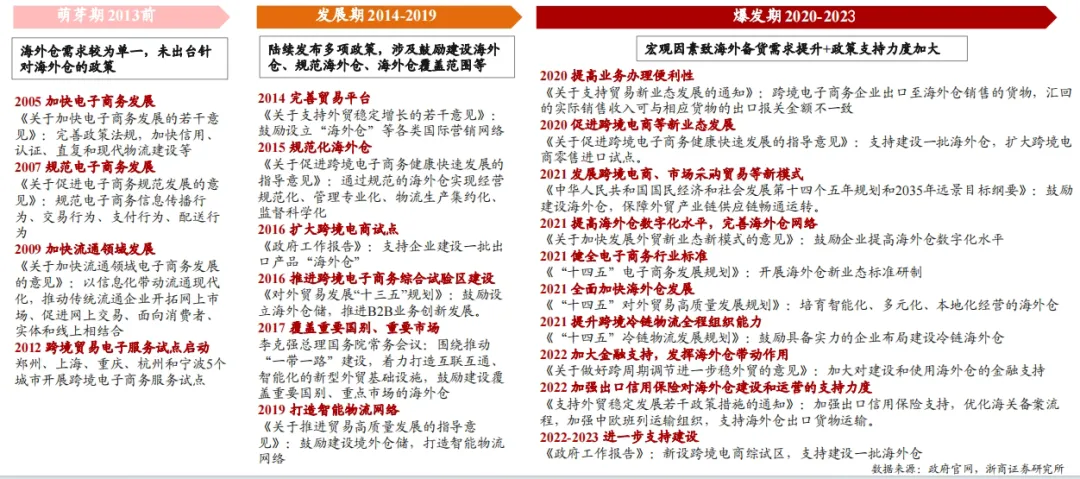 海外仓热潮:站上政策风口,年增长率超30%,已成跨境电商标配?