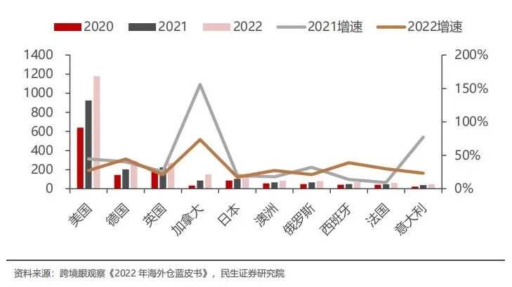 海外仓热潮：站上政策风口，年增长率超30%，已成跨境电商标配？