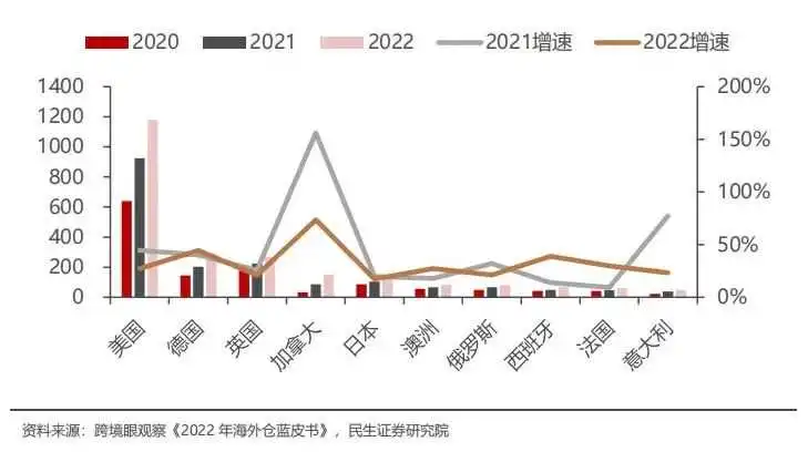海外仓热潮:站上政策风口,年增长率超30%,已成跨境电商标配?