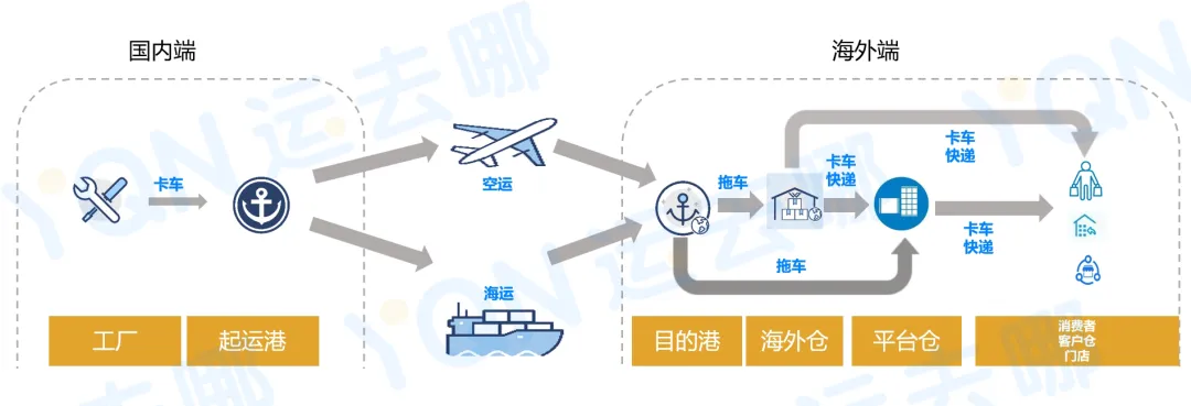 海外仓热潮:站上政策风口,年增长率超30%,已成跨境电商标配?