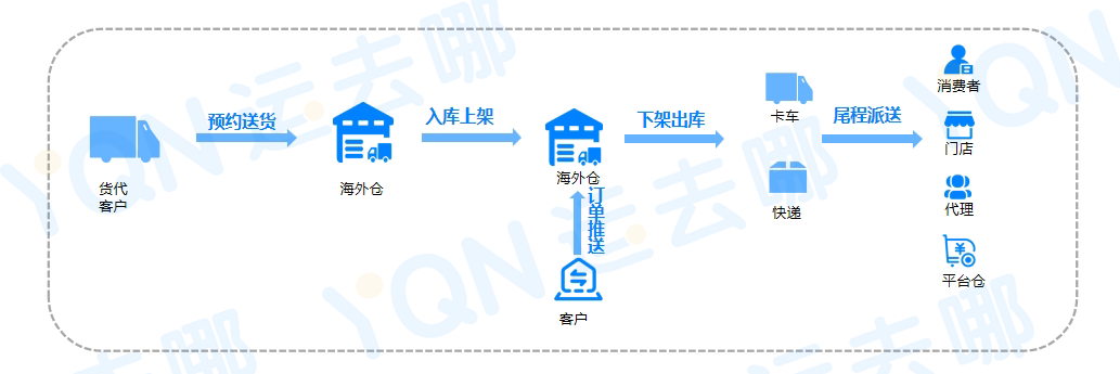 海外仓热潮：站上政策风口，年增长率超30%，已成跨境电商标配？