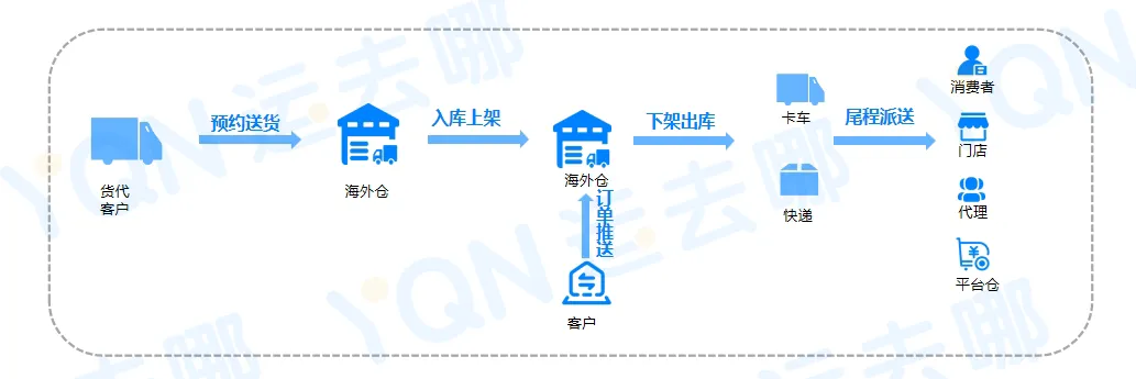 海外仓热潮:站上政策风口,年增长率超30%,已成跨境电商标配?