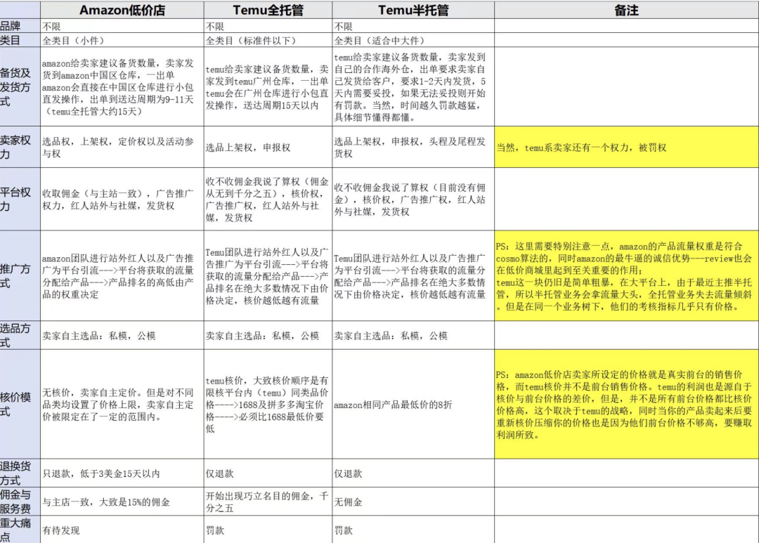 和Temu正面开战！亚马逊开放低价商城？