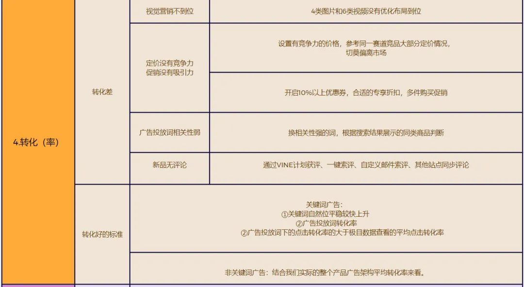 广告转化率低该如何高效分析解决？ 