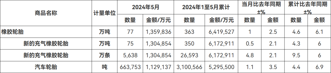 前5月出口额近650亿，轮胎出海全球热销