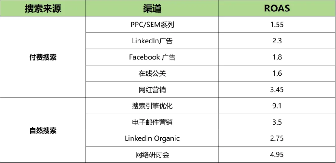 ROAS行业数据曝光：FB广告的行业内情，你知道多少？